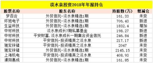 大曝光！高毅、重阳、淡水泉等私募牛市买买买（名单）