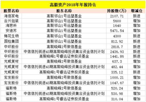 大曝光！高毅、重阳、淡水泉等私募牛市买买买（名单）