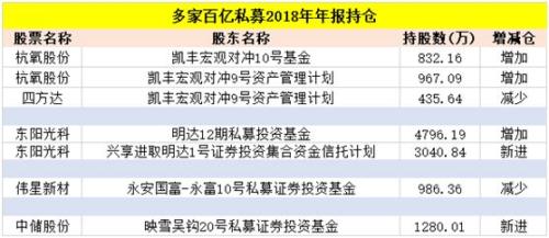 大曝光！高毅、重阳、淡水泉等私募牛市买买买（名单）