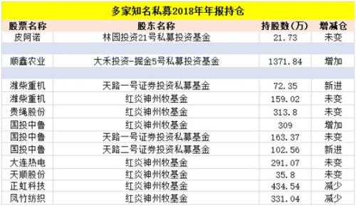 大曝光！高毅、重阳、淡水泉等私募牛市买买买（名单）