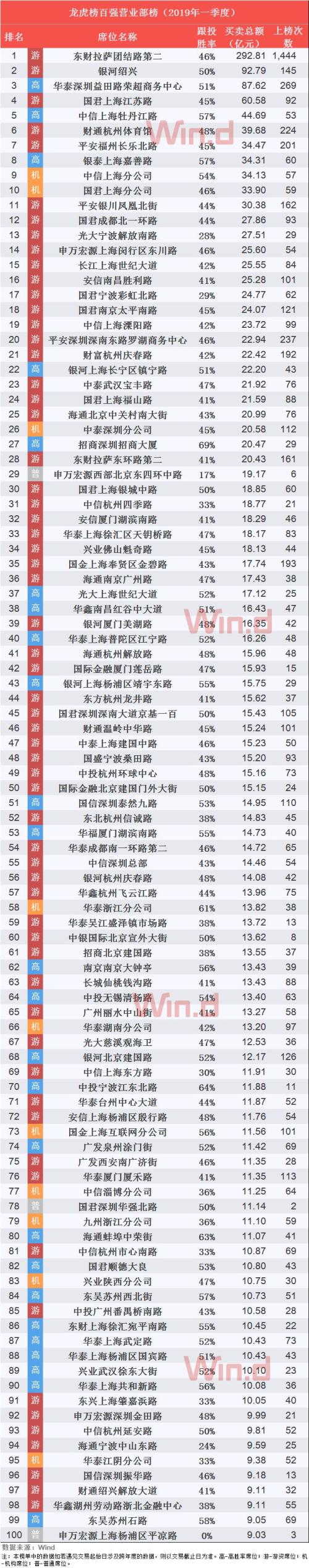 2019年一季度百强龙虎榜揭晓 游资最爱的50股曝光