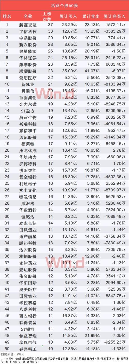 2019年一季度百强龙虎榜揭晓 游资最爱的50股曝光