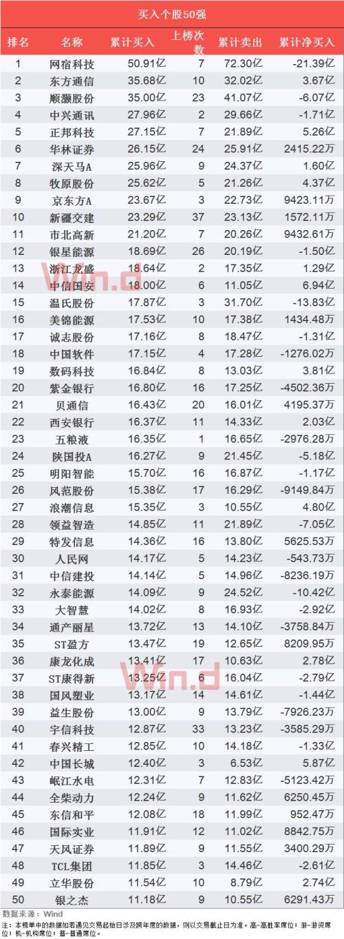 2019年一季度百强龙虎榜揭晓 游资最爱的50股曝光