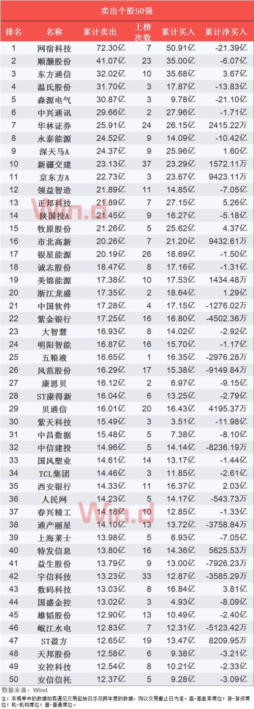 2019年一季度百强龙虎榜揭晓 游资最爱的50股曝光