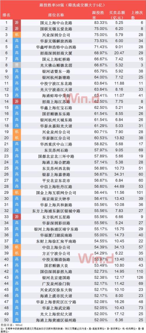 2019年一季度百强龙虎榜揭晓 游资最爱的50股曝光