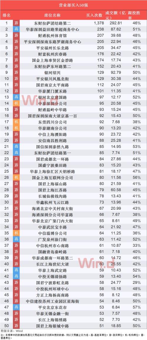 2019年一季度百强龙虎榜揭晓 游资最爱的50股曝光