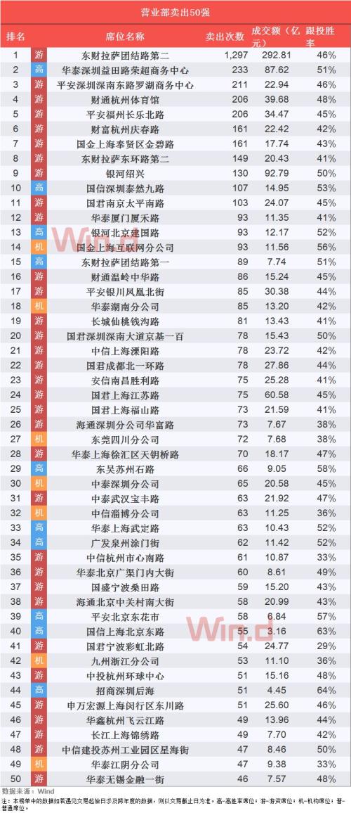 2019年一季度百强龙虎榜揭晓 游资最爱的50股曝光