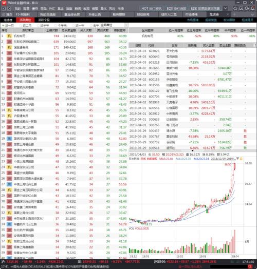 2019年一季度百强龙虎榜揭晓 游资最爱的50股曝光