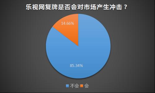 私募：乐视复牌对市场冲击不大 投资者忌刀口舔血