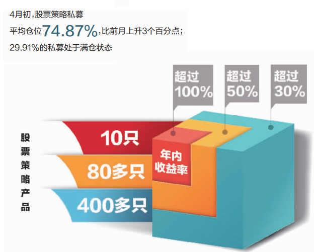 一季度高仓位股票策略私募业绩领跑 新能源车、5G最获青睐