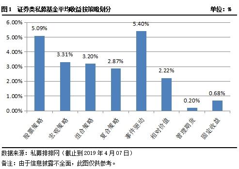 私募市场一周回顾：A股市场创新高 股票策略私募业绩领跑