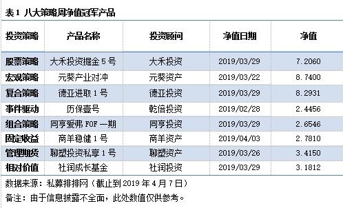 私募市场一周回顾：A股市场创新高 股票策略私募业绩领跑