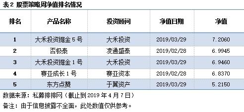 私募市场一周回顾：A股市场创新高 股票策略私募业绩领跑