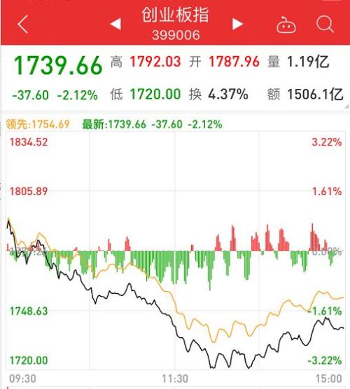 A股万亿大震荡：化工狂掀涨停潮 外资又卖38亿！