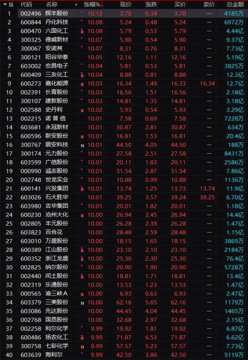 A股万亿大震荡：化工狂掀涨停潮 外资又卖38亿！