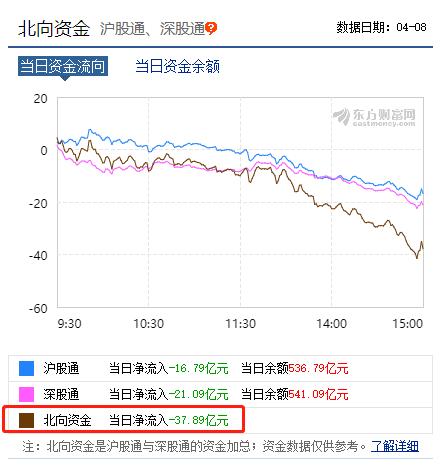 A股万亿大震荡：化工狂掀涨停潮 外资又卖38亿！