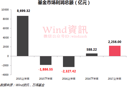 半年怒赚2256亿 公募基金公司最全业绩排行榜出炉