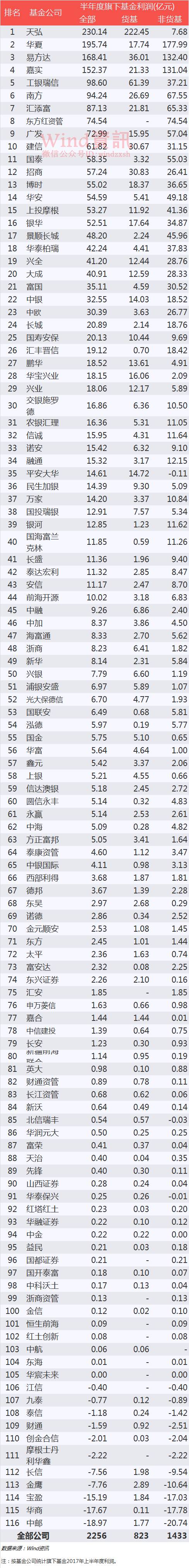 半年怒赚2256亿 公募基金公司最全业绩排行榜出炉