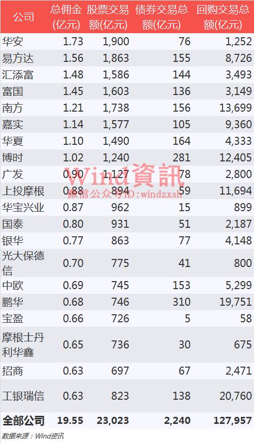 半年怒赚2256亿 公募基金公司最全业绩排行榜出炉