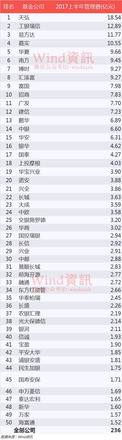 半年怒赚2256亿 公募基金公司最全业绩排行榜出炉