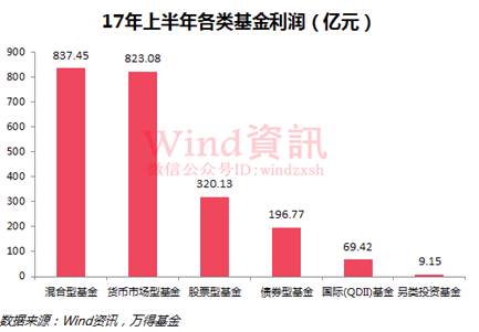 半年怒赚2256亿 公募基金公司最全业绩排行榜出炉