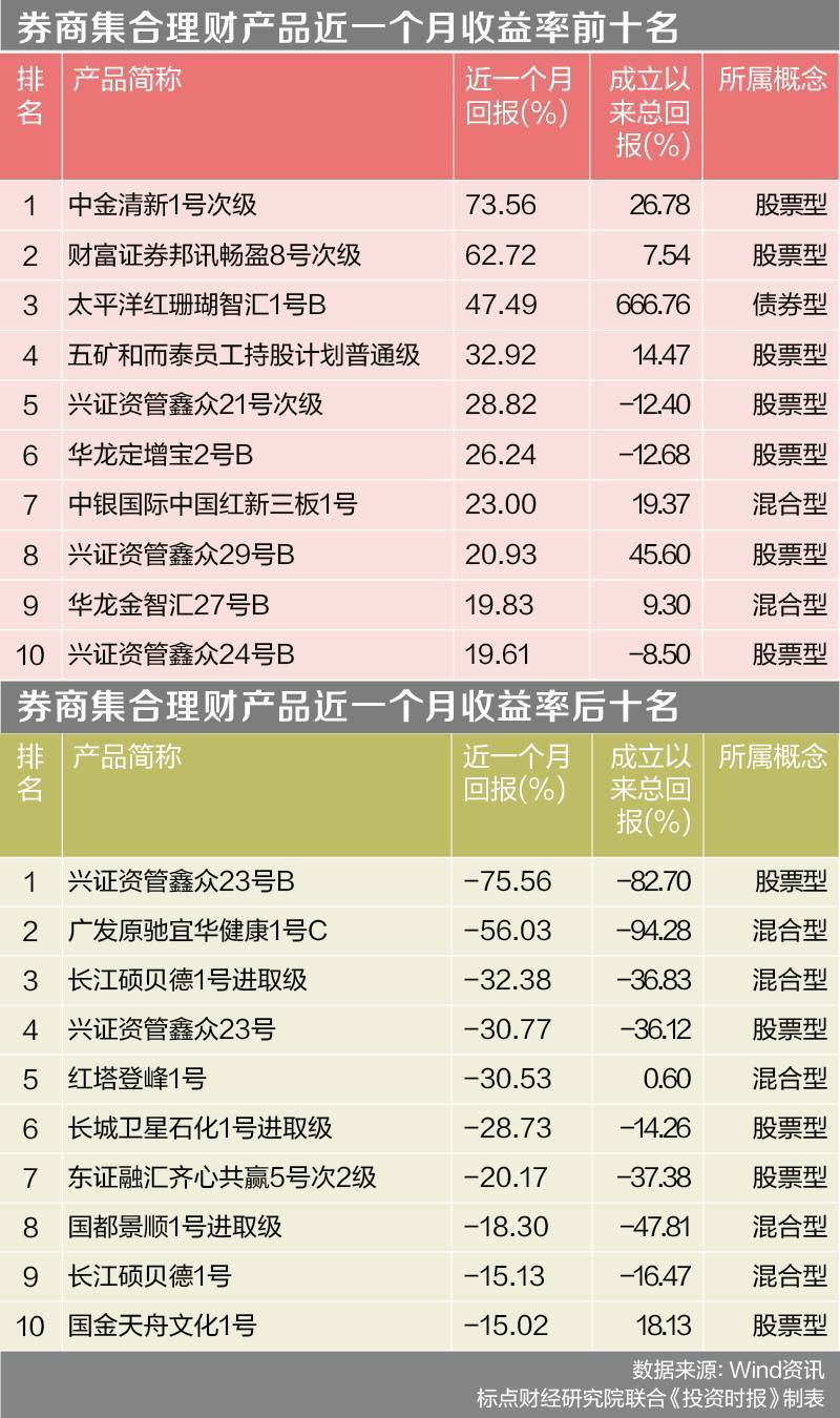 券商资管规模缩水业绩分化  兴证资管鑫众23号B月跌76%