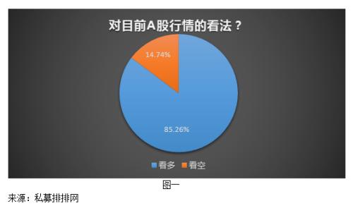 私募热点调查：站上3500点之后A股将何去何从