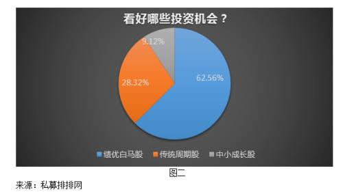 私募热点调查：站上3500点之后A股将何去何从