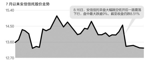 安信信托缓步增长变成“较大增长” 律师:误导投资者