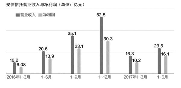 安信信托缓步增长变成“较大增长” 律师:误导投资者