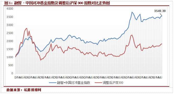 融智·中国对冲基金指数月度报告（7月）