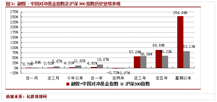 融智·中国对冲基金指数月度报告（7月）