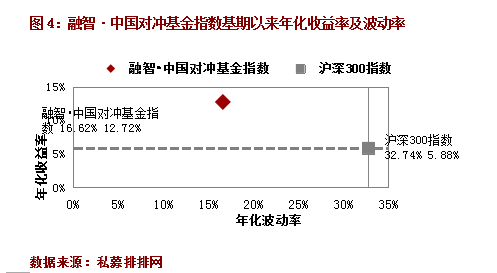 融智·中国对冲基金指数月度报告（7月）