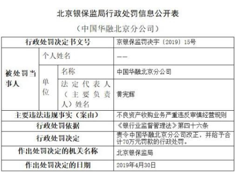 中国华融北京分公司被罚70万元 不良资产收购业务违反审慎经营原则