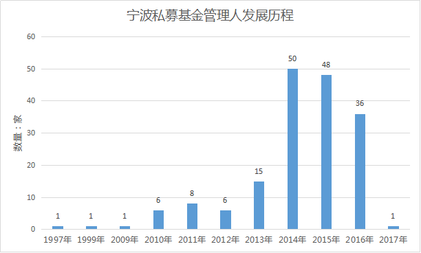 浙江第2，全国第7，宁波私募的逆袭！