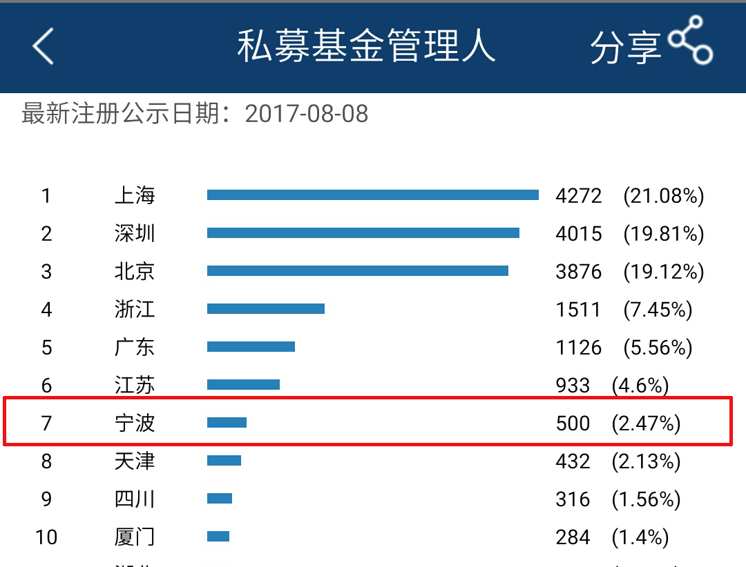 浙江第2，全国第7，宁波私募的逆袭！