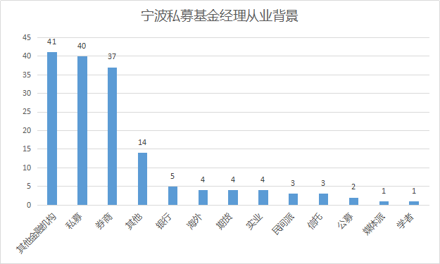 浙江第2，全国第7，宁波私募的逆袭！