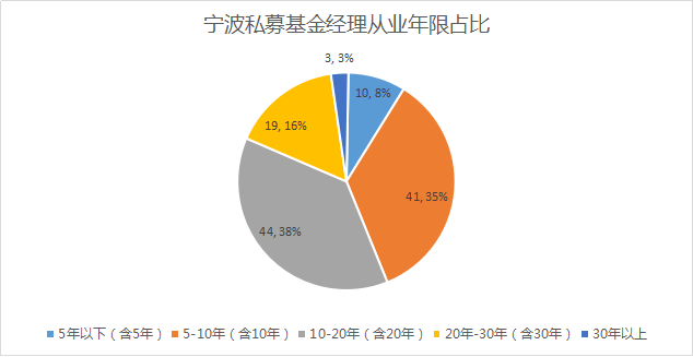 浙江第2，全国第7，宁波私募的逆袭！