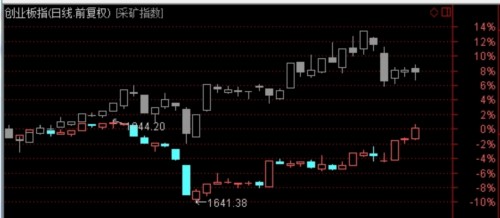 创业板强势遭冷眼 私募表示仍爱“周期板”！