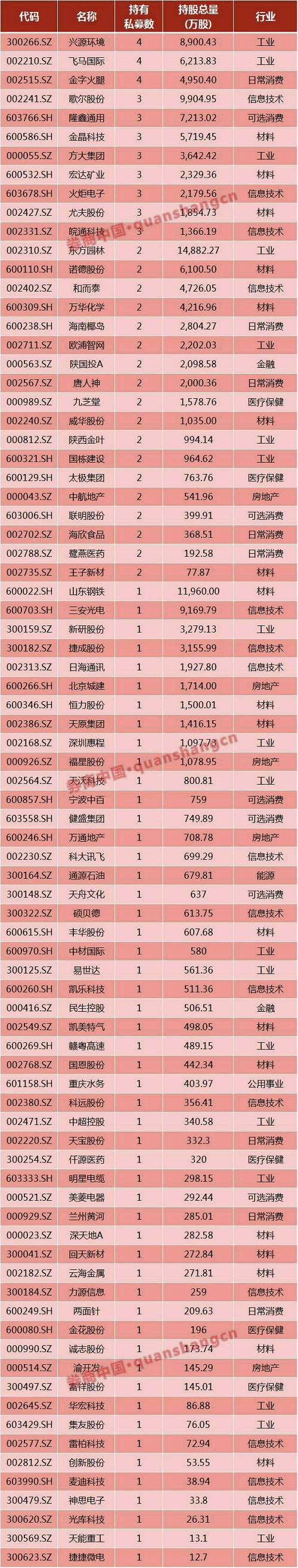 81只私募重仓股曝光 这4股迎10家以上私募机构调研(名单)