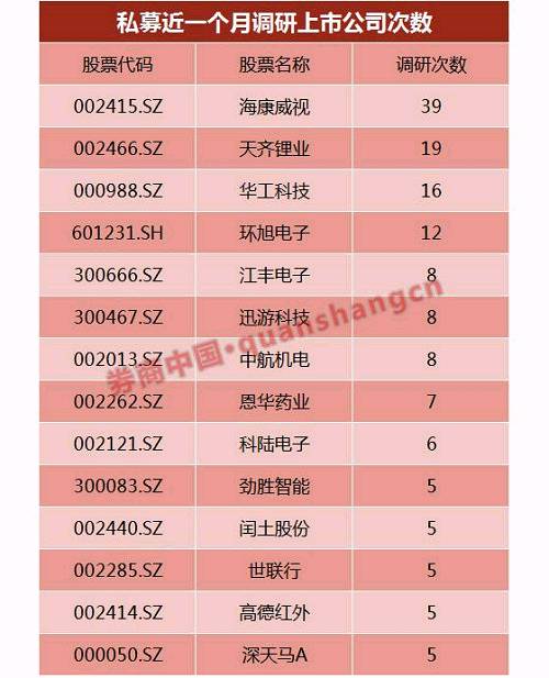 81只私募重仓股曝光 这4股迎10家以上私募机构调研(名单)