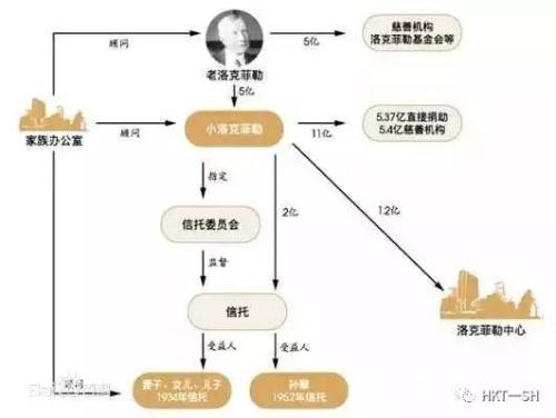 家族信托是其六代财富传承的秘密武器