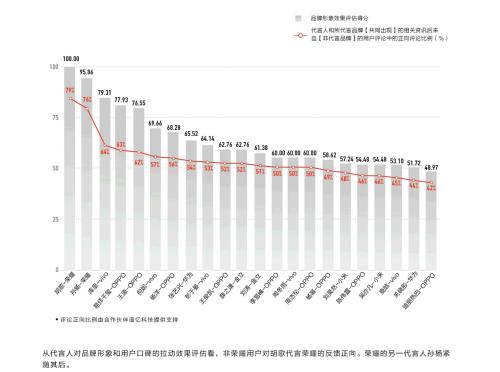 明星都被抢完了 手机营销还能用什么？