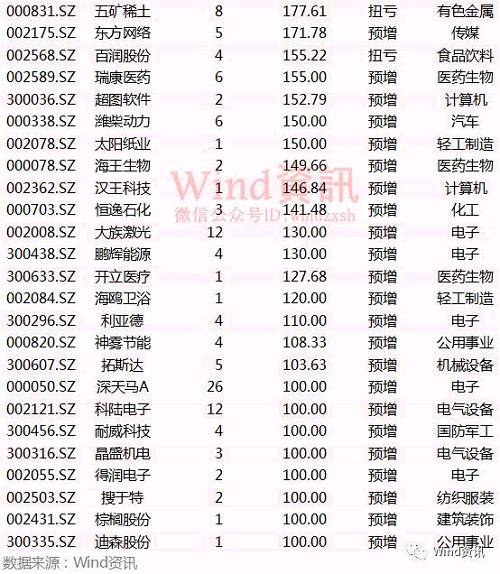 知名私募下半年调研205家公司，46家半年报业绩预计翻番