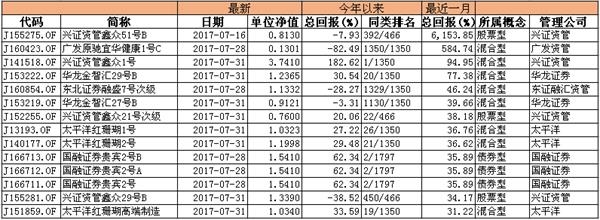 7月券商资管新发集合产品619只 股票型产品平均收益表现欠佳