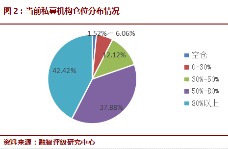 7月A股蓝筹中小创分化大  8月私募仓位重情绪偏乐观