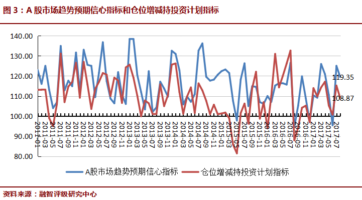 7月A股蓝筹中小创分化大  8月私募仓位重情绪偏乐观