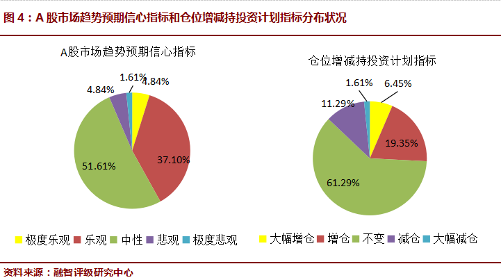 7月A股蓝筹中小创分化大  8月私募仓位重情绪偏乐观