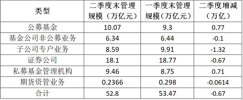 监管新规发威,基金子公司二季度规模骤降1.32万亿!