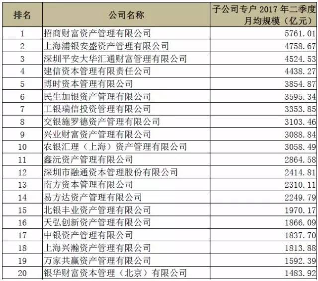 监管新规发威,基金子公司二季度规模骤降1.32万亿!